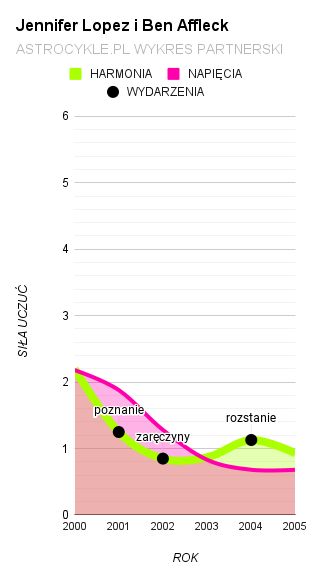 Jennifer Lopez i Ben Affleck wykres pierwszy